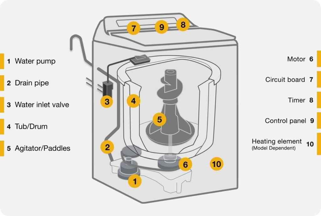 Washing Machine Essential Features