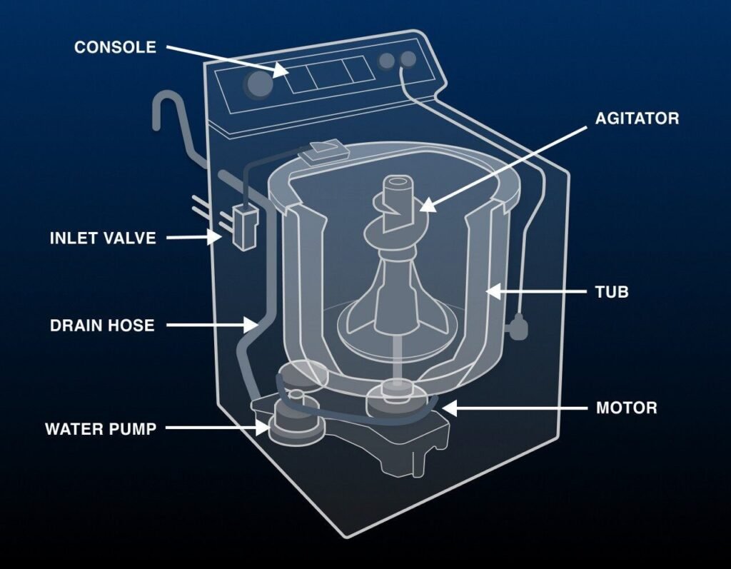 Explaining-the-Different-Parts-of-a-Washing-Machine