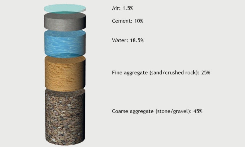Low-Carbon Concrete