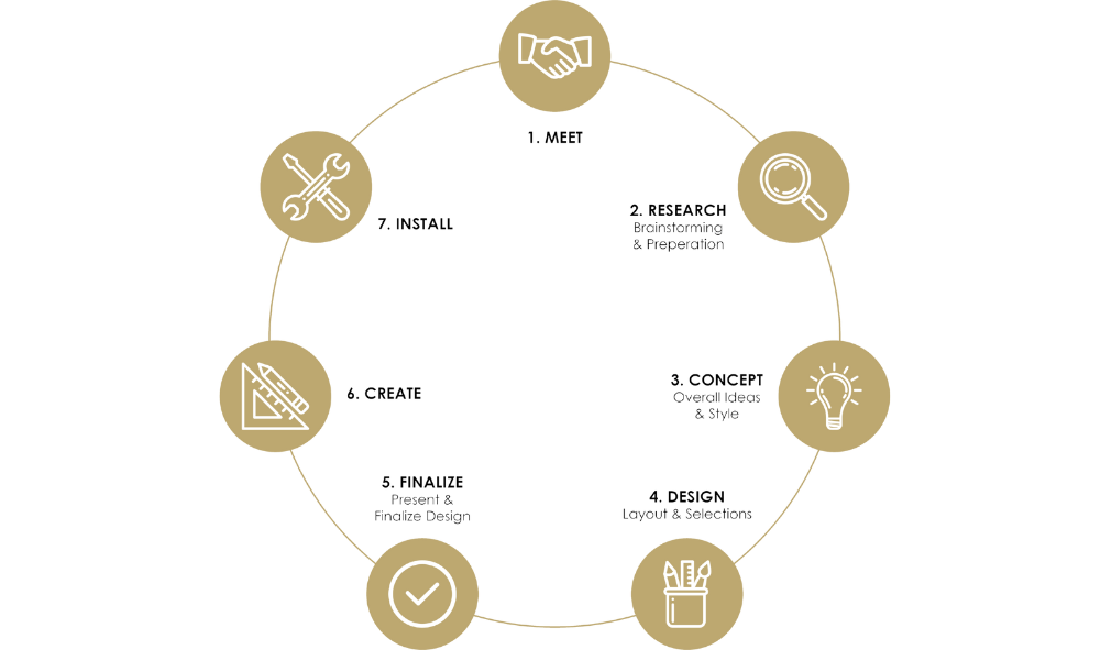 Their Design Process