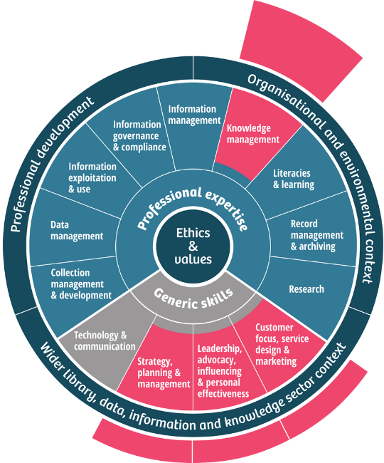 The Value of Professional Expertise